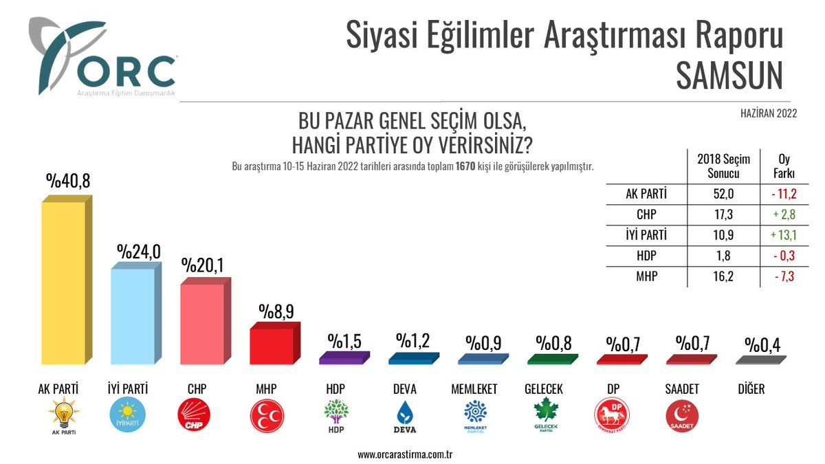 2018 seçimlerini bilen ORC'den şehir şehir Haziran anketi! Trabzon, Erzurum, MErsin, Adana, Kocaeli, Muğla...