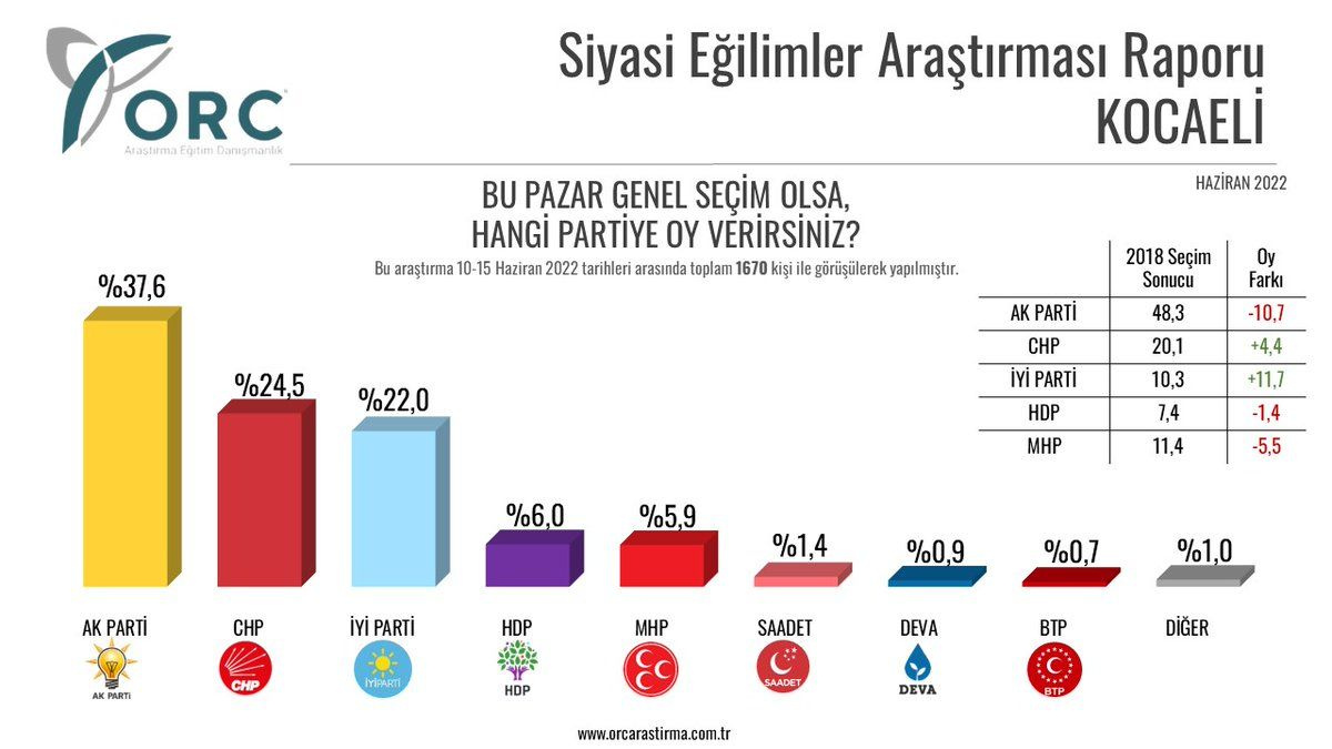 2018 seçimlerini bilen ORC'den Haziran anketi! Trabzon, Erzurum, Mersin, Adana, Kocaeli, Muğla...