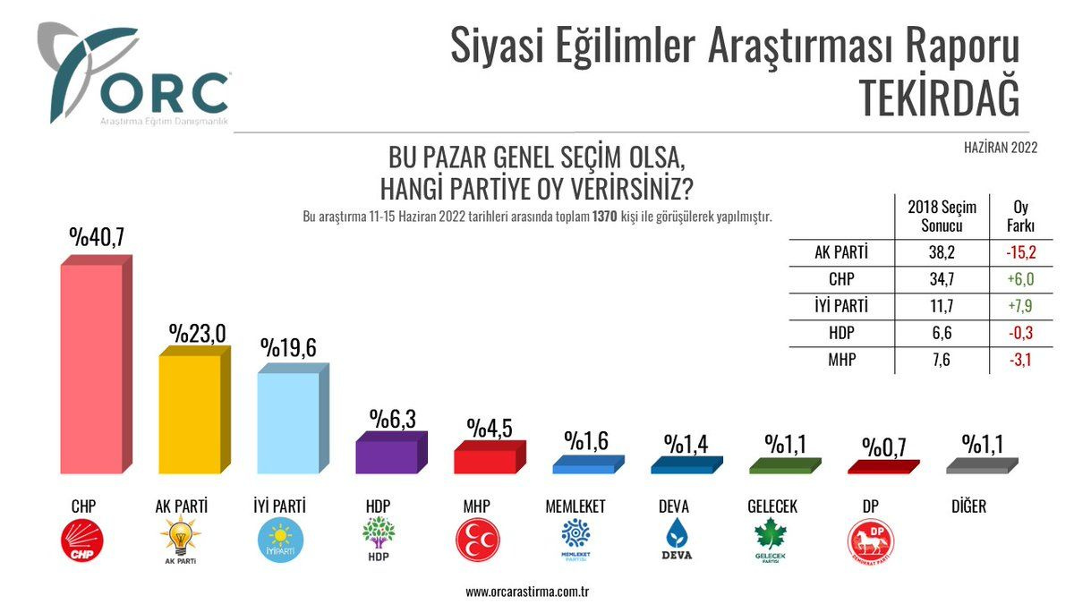 2018 seçimlerini bilen ORC'den şehir şehir Haziran anketi! Trabzon, Erzurum, MErsin, Adana, Kocaeli, Muğla...