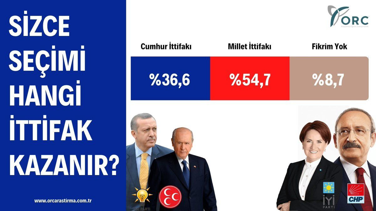 Son seçimi en doğru bilen ORC'den bomba anket! Kılıçdaroğlu barajı aştı! Millet İttifakı mı Cumhur İttifakı mı?