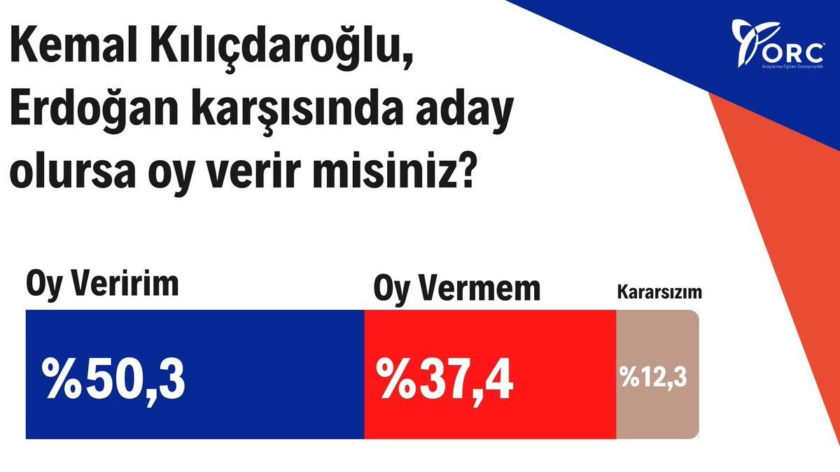 Son seçimi en doğru bilen ORC'den bomba anket! Kılıçdaroğlu barajı aştı! Millet İttifakı mı Cumhur İttifakı mı?