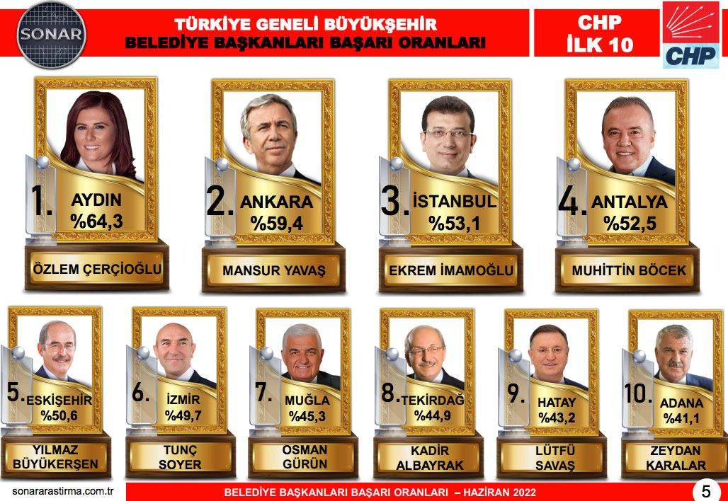 Sonar'ın başkan anketinin sonuçları bomba! AK Parti ve CHP saflarından birincilere bakın