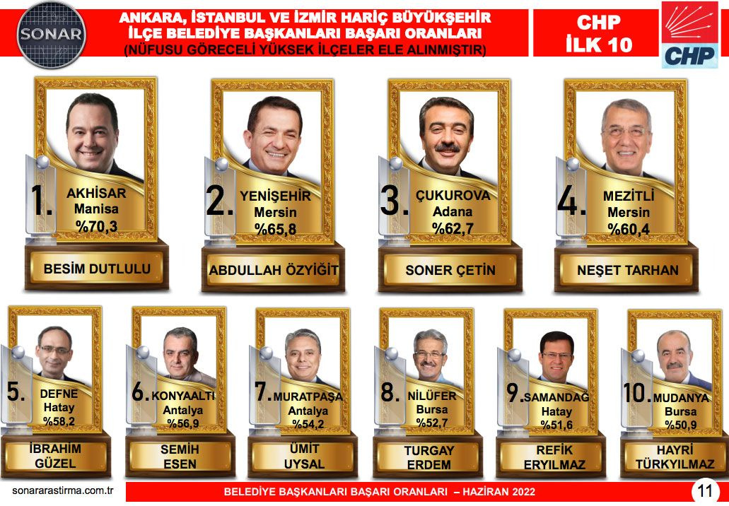Türkiye'nin en başarılı belediye başkanları açıklandı AK Parti ve CHP'de ilk sırada sürpriz isimler