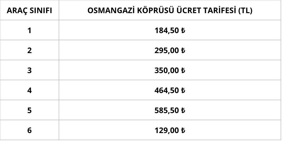 Osmangazi Köprüsü, Çanakkale Köprüsü, İzmir otobanı geçiş ücreti kaç lira oldu yarına hepsi uçacak