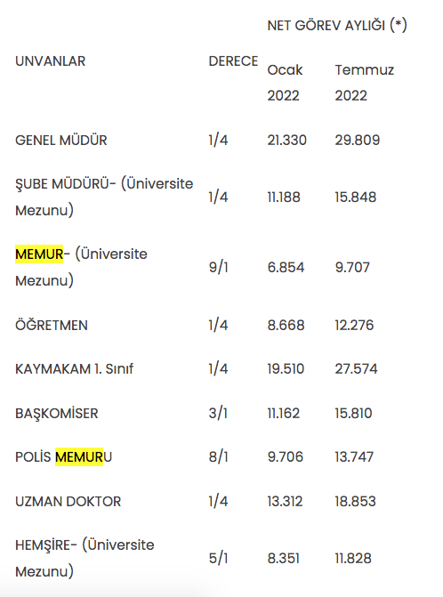 Memur emekli Temmuz 2022 enflasyon farkı zamlı maaşları! Öğretmen, polis, hemşire, imam