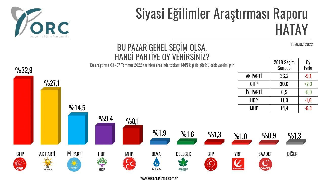 Seçimi bilen ORC son anketi duyurdu 5 ilde dikkat çeken sonuçlar 4 ilde AK Parti birinci çıktı ama...