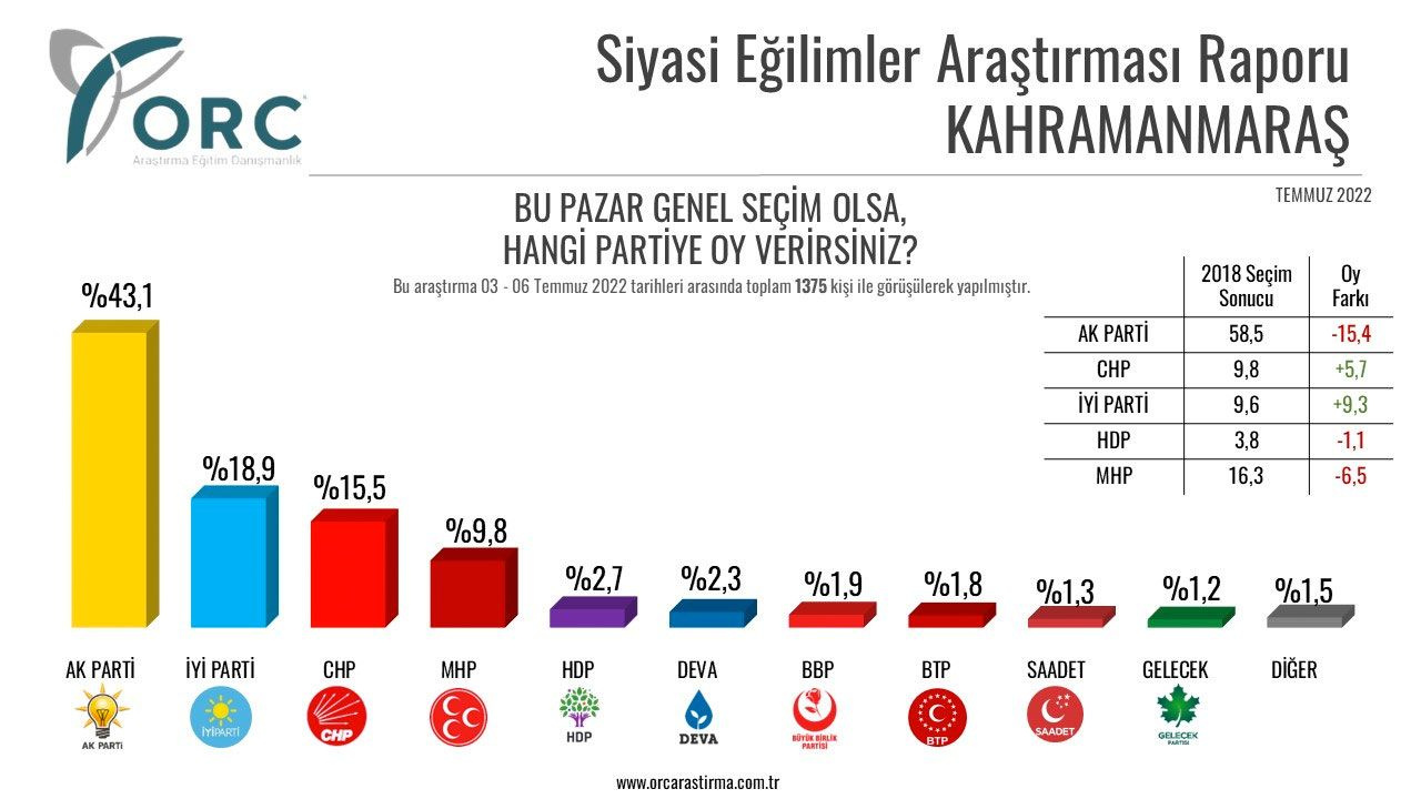 Seçimi bilen ORC son anketi duyurdu 5 ilde dikkat çeken sonuçlar 4 ilde AK Parti birinci çıktı ama...