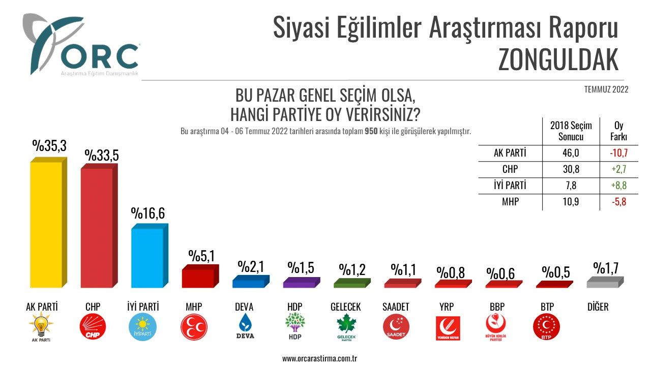 Seçimi bilen ORC son anketi duyurdu 5 ilde dikkat çeken sonuçlar 4 ilde AK Parti birinci çıktı ama...