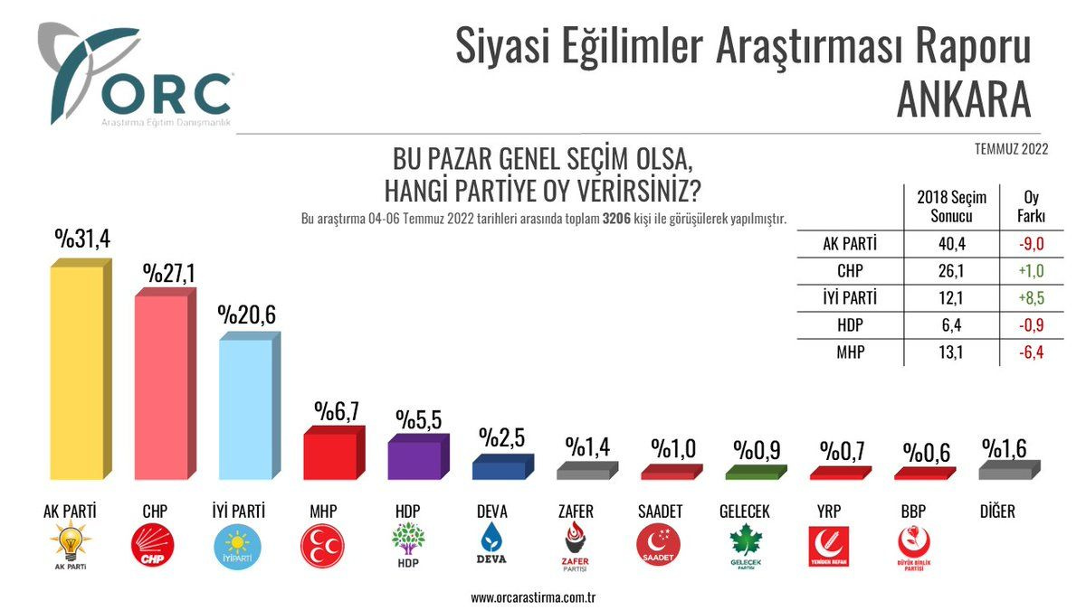 Son seçimi en doğru bilen ORC'dan il il anket sonuçları! İYİ Parti'den CHP'ye sürpriz...