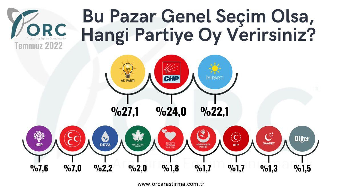 Son seçimi en doğru bilen ORC'dan il il anket sonuçları! İYİ Parti'den CHP'ye sürpriz...