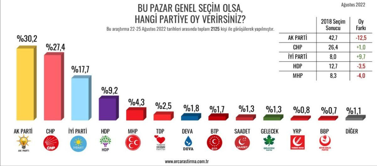 6 kritik ilde bomba sonuçlar! Bu pazar seçim olsa hangi partiye oy verirsiniz?