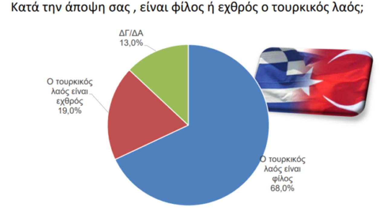 Yunan'a soruldu! 'Türk halkı dost mu, düşman mı?' anketinde dikkat çekici sonuçlar