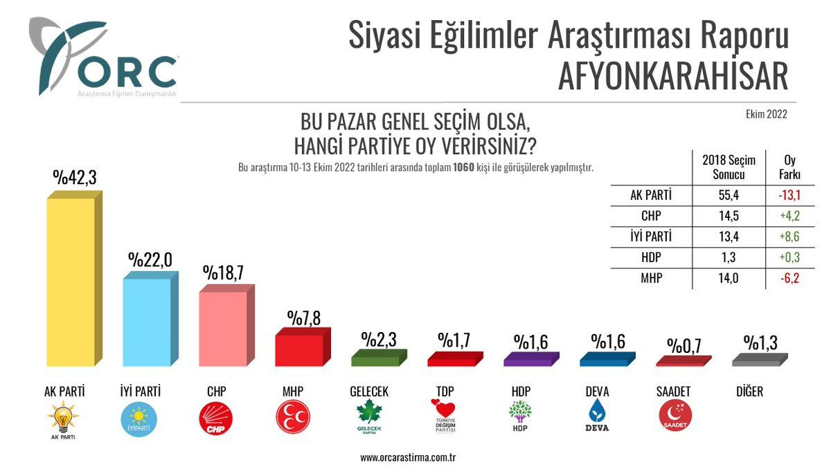 ORC'den il il seçim anket sonuçları? Hangi ilde hangi parti önde? İYİ Parti çöküşte...