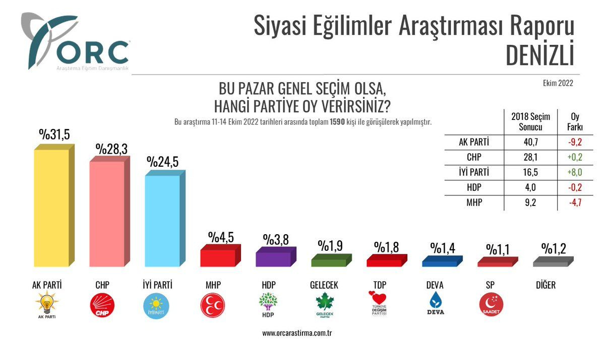 ORC'den il il seçim anket sonuçları? Hangi ilde hangi parti önde? İYİ Parti çöküşte...