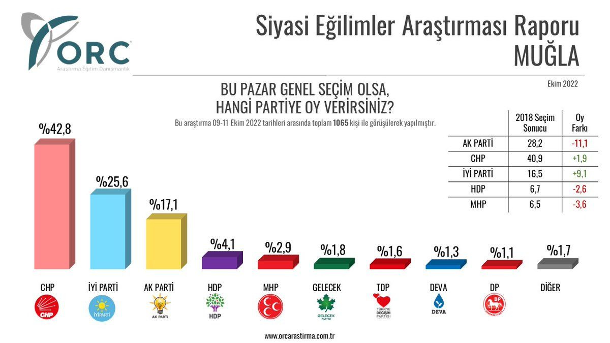 ORC'den il il seçim anket sonuçları? Hangi ilde hangi parti önde? İYİ Parti çöküşte...