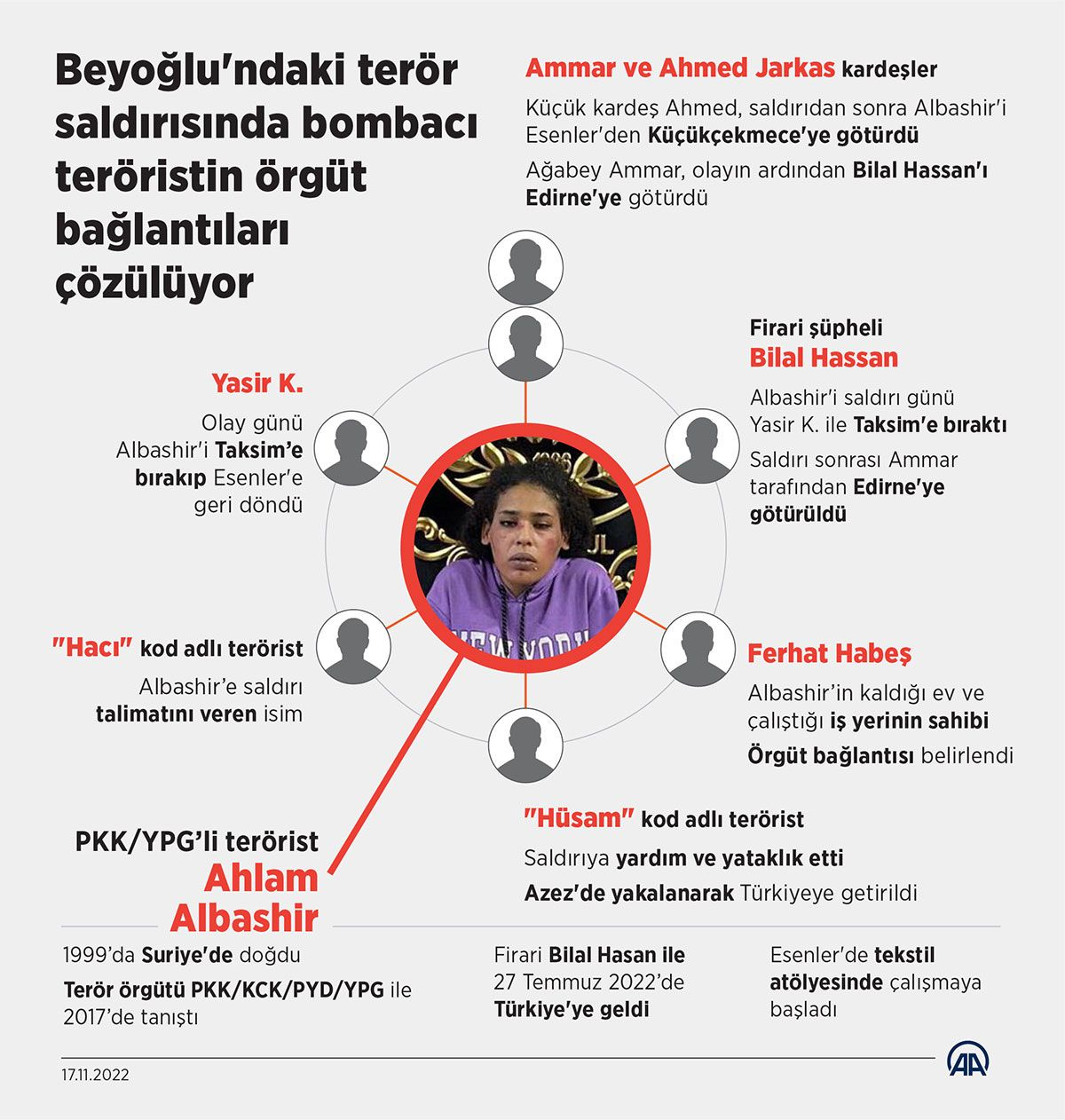 İstanbul Taksim'de bombacısı Ahlam Albasır dahil 17 kişi tutuklandı! 29 savcı, 2 hakim sorguladı