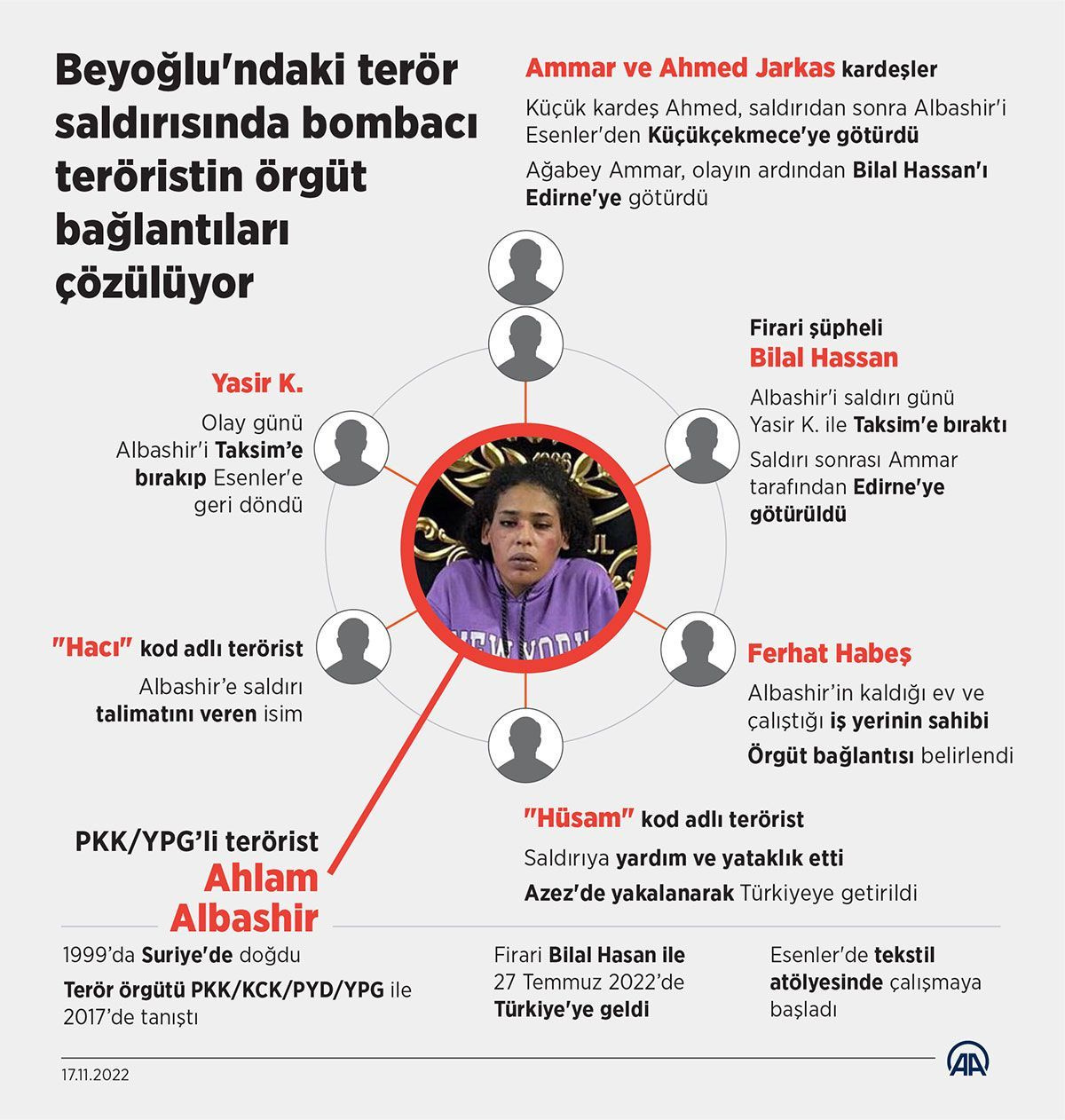 Bombacı teröristin planı adım adım deşifre edildi! İşte Taksim'deki keşif ve patlama günü detayları...