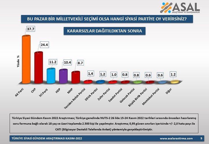 Son anket açıklandı! Cumhur İttifakı Millet İttifakı'nın 9 puan önünde! HDP ne yapacak?