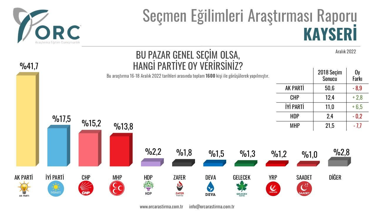 Türkiye geneli ve Z kuşağı anketinden çok farklı! ORC 6 ilin anketini yayınladı hesaplar altüst olacak