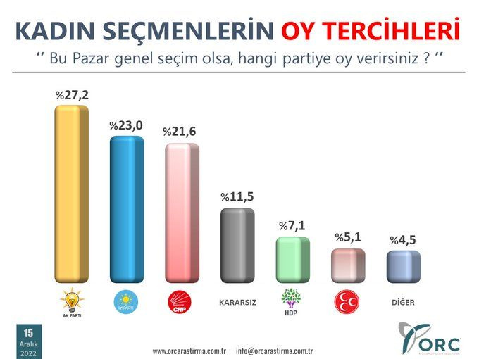 Türkiye geneli ve Z kuşağı anketinden çok farklı! ORC 6 ilin anketini yayınladı hesaplar altüst olacak