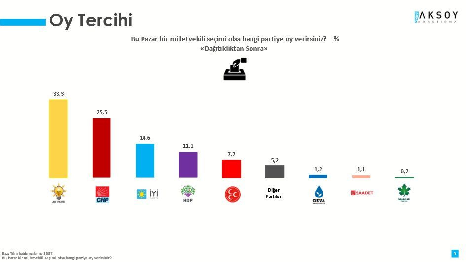 Şubat ayının ilk anketi açıklandı! AK Parti son 3 ayda oylarını yüzde 4.8 artırmıştı