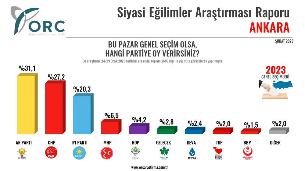 ORC anket sonuçlarını paylaştı Kocaeli, Antalya, Rize, Ankara, Konya ve Bursa