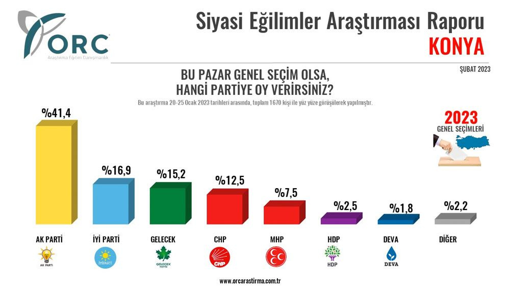 ORC anket sonuçlarını paylaştı Kocaeli, Antalya, Rize, Ankara, Konya ve Bursa