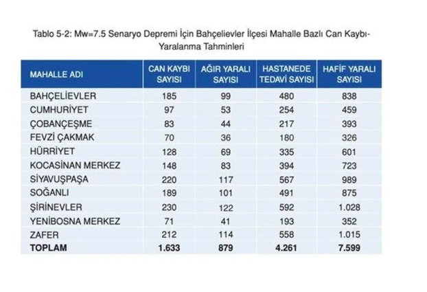 İstanbulda ən çox itki o mahalda olacaq!  İBB dəhşətli zəlzələ hesabatını paylaşıb