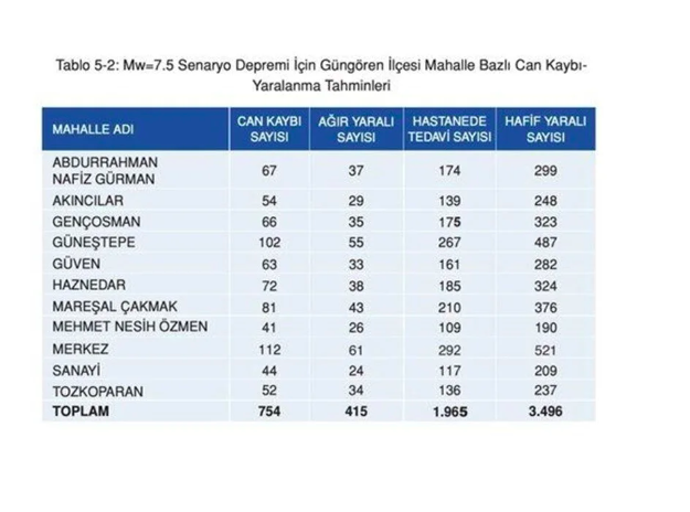 İstanbul'da en çok can kaybı o ilçede olacak! İBB paylaştı korkunç deprem raporu