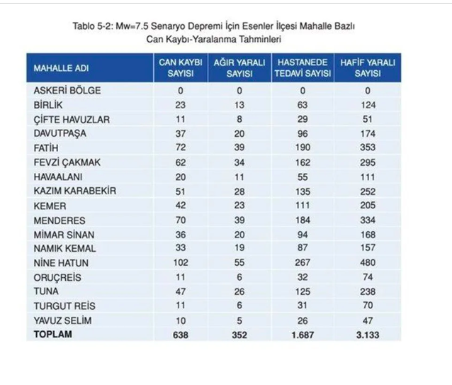 İstanbul'da en çok can kaybı o ilçede olacak! İBB paylaştı korkunç deprem raporu