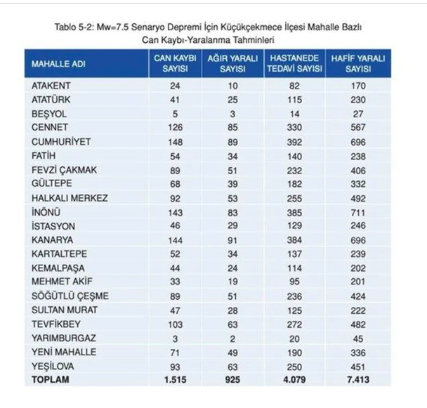İstanbul'da en çok can kaybı o ilçede olacak! İBB paylaştı korkunç deprem raporu