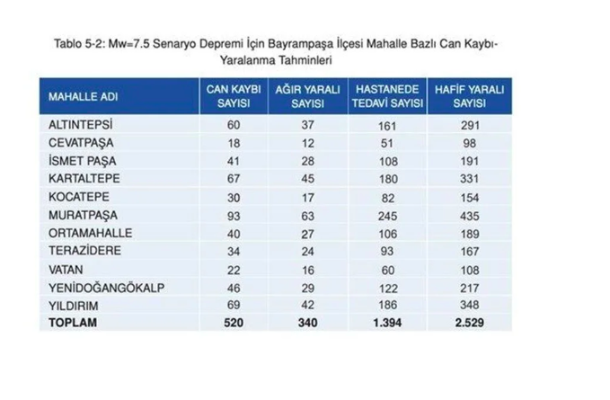 İstanbulda ən çox itki o mahalda olacaq!  İBB dəhşətli zəlzələ hesabatını paylaşıb