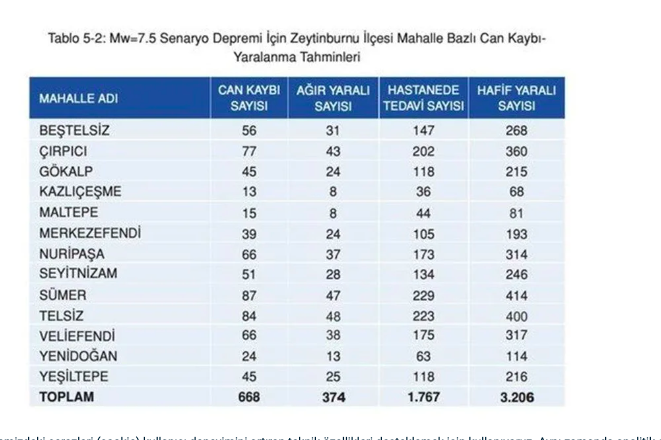 İstanbul'da en çok can kaybı o ilçede olacak! İBB paylaştı korkunç deprem raporu