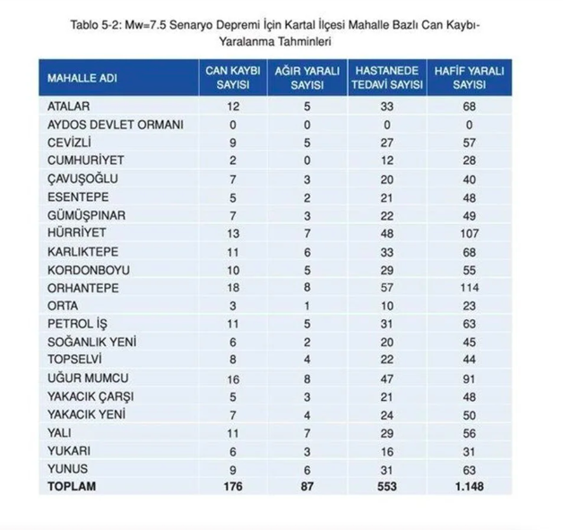 İstanbul'da en çok can kaybı o ilçede olacak! İBB paylaştı korkunç deprem raporu