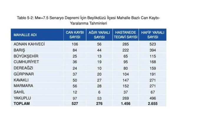 İstanbul'da en çok can kaybı o ilçede olacak! İBB paylaştı korkunç deprem raporu