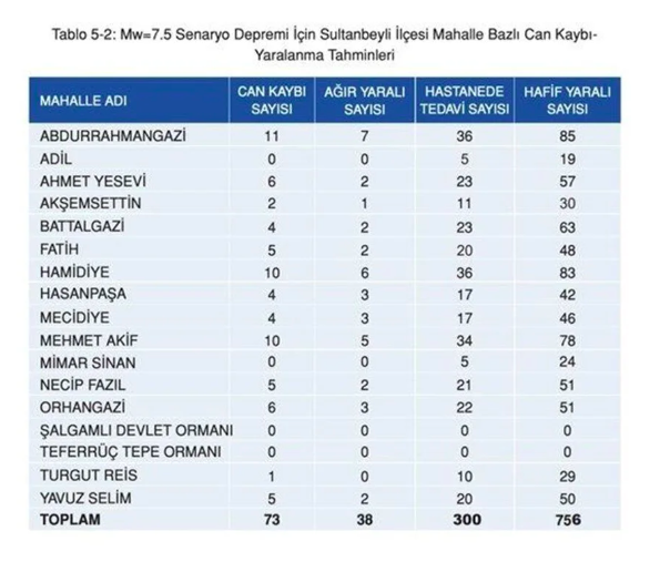 İstanbul'da en çok can kaybı o ilçede olacak! İBB paylaştı korkunç deprem raporu