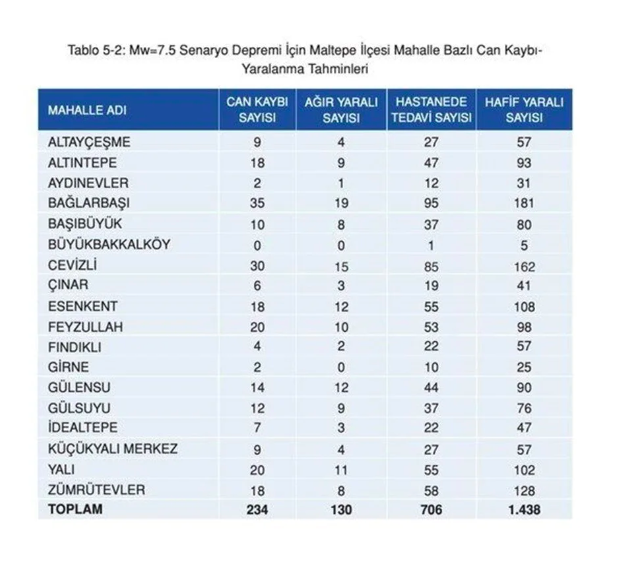 İstanbul'da en çok can kaybı o ilçede olacak! İBB paylaştı korkunç deprem raporu