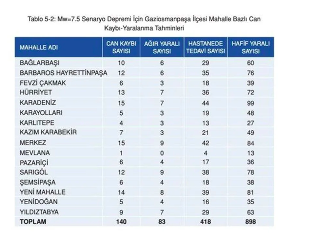 İstanbul'da en çok can kaybı o ilçede olacak! İBB paylaştı korkunç deprem raporu