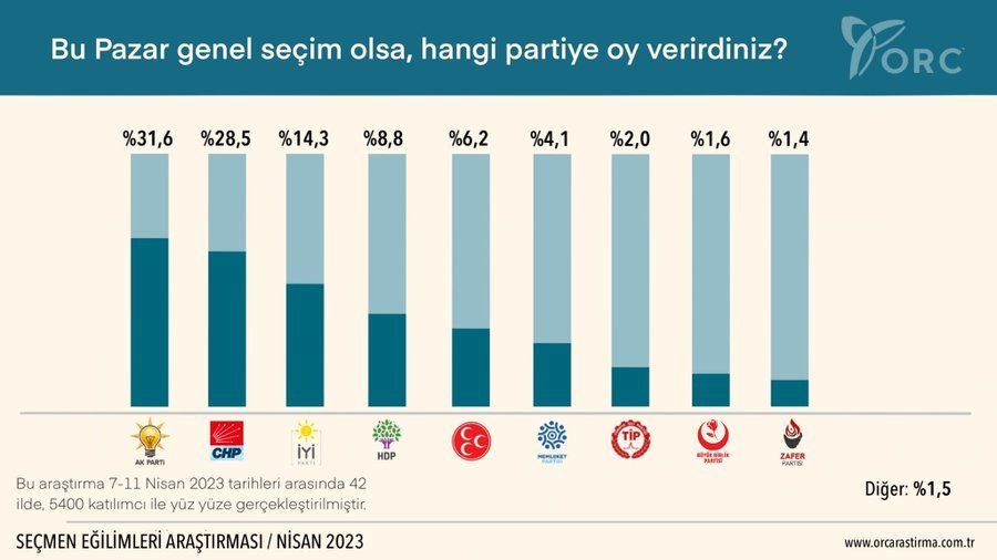 2023 seçimleri için yeni anket! Cumhurbaşkanı Erdoğan mı Kemal kılıçdaroğlu mu? Muharrem İnce ne yapar?