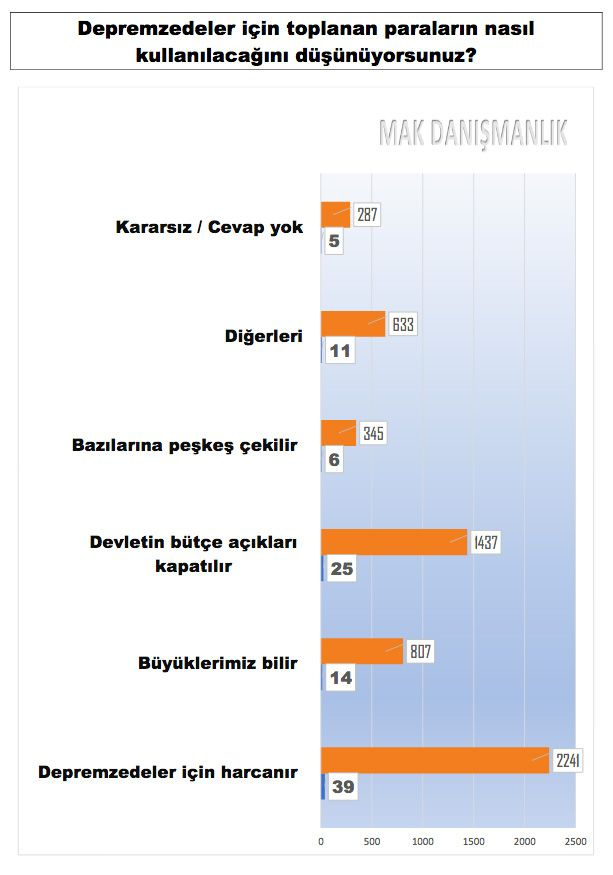 En son anket sonuçları Bugün seçim olsa ne olur MAK Danışmanlık paylaştı partilerin son oy oranları