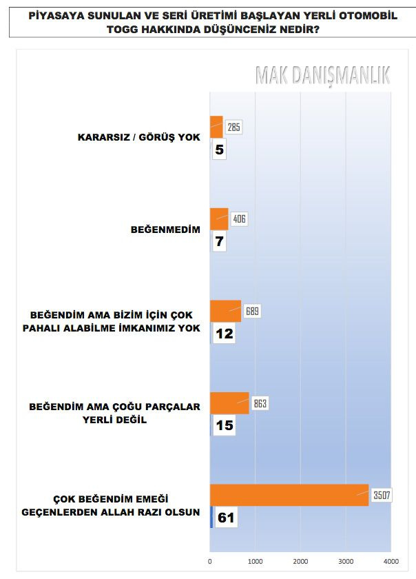 En son anket sonuçları Bugün seçim olsa ne olur MAK Danışmanlık paylaştı partilerin son oy oranları