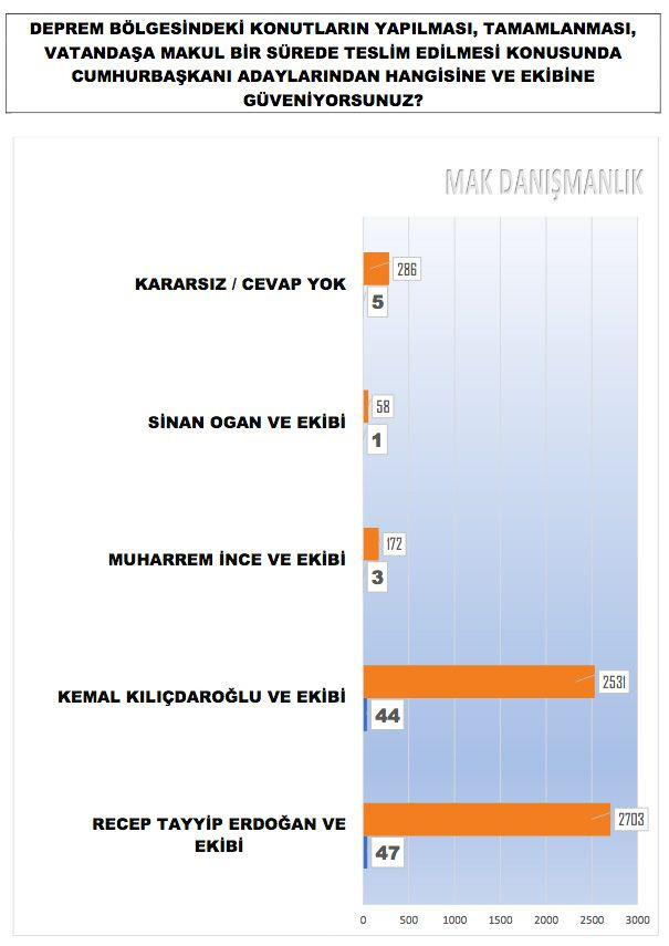 En son anket sonuçları Bugün seçim olsa ne olur MAK Danışmanlık paylaştı partilerin son oy oranları