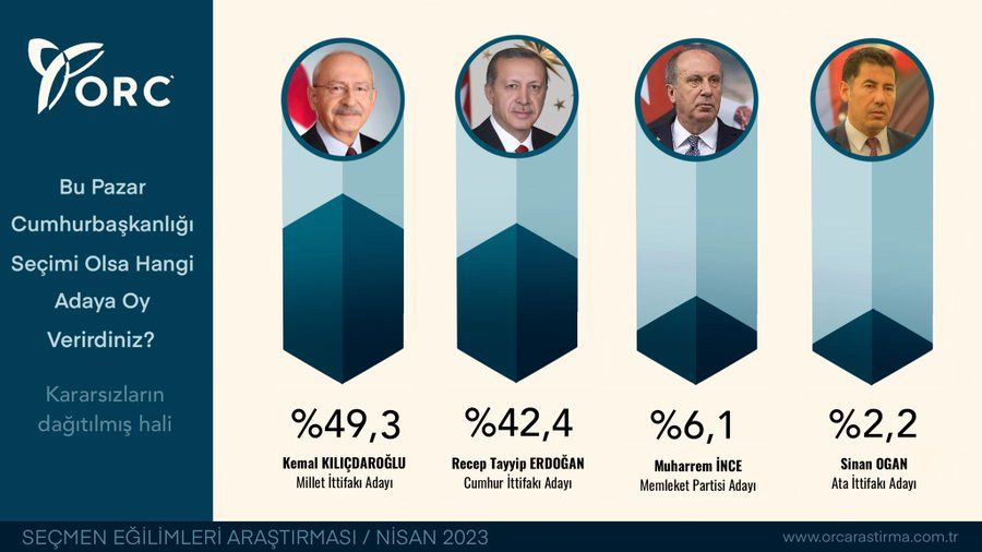 2023 seçimine 20 gün kala ORC'den son anket! Erdoğan mı Kılıçdaroğlu mu daha çok oy artırdı? İYİ Parti ve Memleket Partisi eriyor