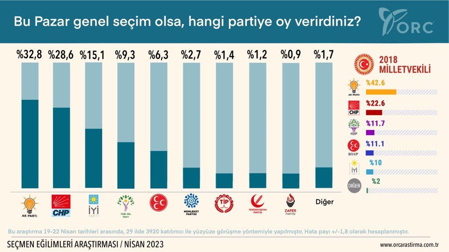2023 seçimine 20 gün kala ORC'den son anket! Erdoğan mı Kılıçdaroğlu mu daha çok oy artırdı? İYİ Parti ve Memleket Partisi eriyor