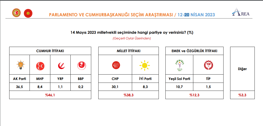 Seçime 19 gün kala yeni anket! MHP uzun süre sonra İYİ Parti'yi geçti, Erdoğan mı Kılıçdaroğlu mu?