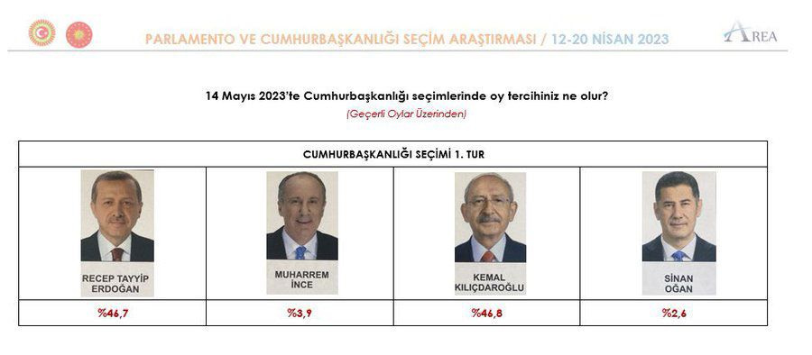 Seçime 19 gün kala yeni anket! MHP uzun süre sonra İYİ Parti'yi geçti, Erdoğan mı Kılıçdaroğlu mu?