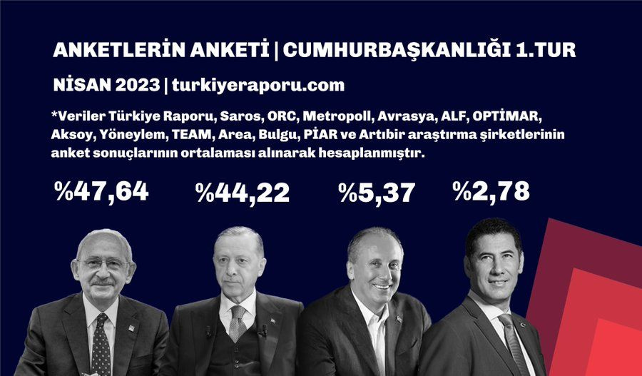 Anketlerin anketi çıktı! Nisan ayında yapılan 14 anket ne diyor? Erdoğan mı Kılıçdaroğlu mu?