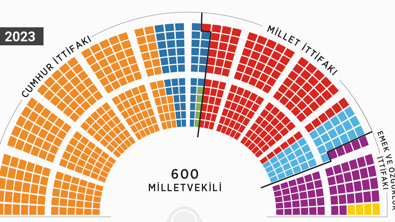 28. Dönem parlamentosunun yüzde 63,49'u yenilendi! 335'i ilk kez seçildi işte yeni dönemde TBMM'de yer alacak 600 milletvekili
