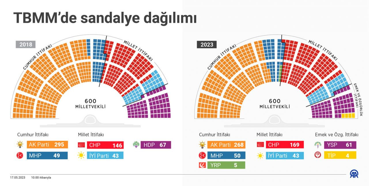 28. Dönem parlamentosunun yüzde 63,49'u yenilendi! 335'i ilk kez seçildi işte yeni dönemde TBMM'de yer alacak 600 milletvekili