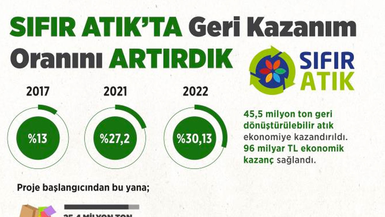 Bakan Murat Kurum: 96 milyar TL ekonomik kazanç sağlandı